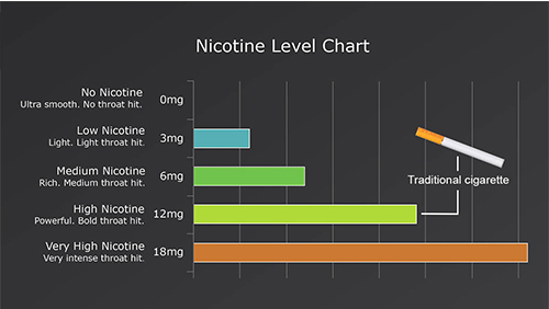 Cigarette Strength Chart